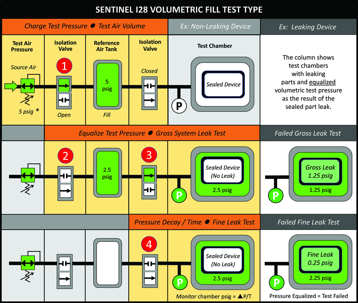 Ideal methods for IP67 device and sealed component leak testing